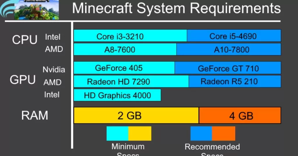 System Requirements for Minecraft
