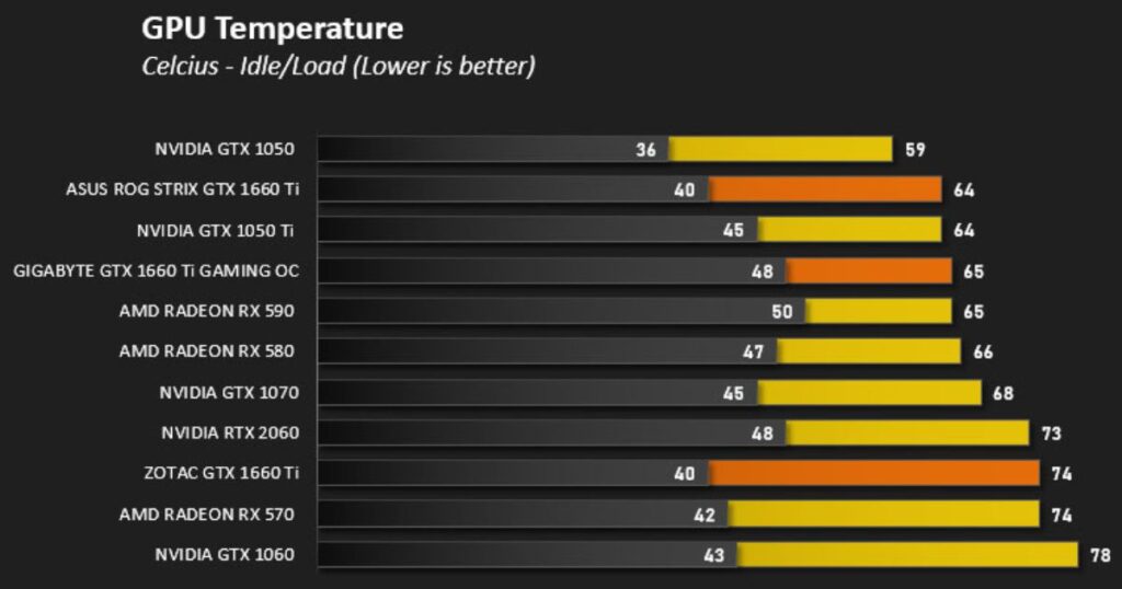 Normal GPU Temperature Ranges